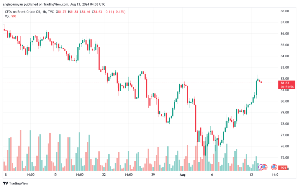 تحليل خام 13-8-2024 BRENT OIL