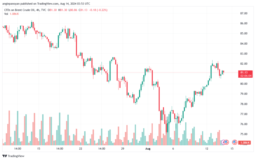 تحليل خام 14-8-2024 BRENT OIL