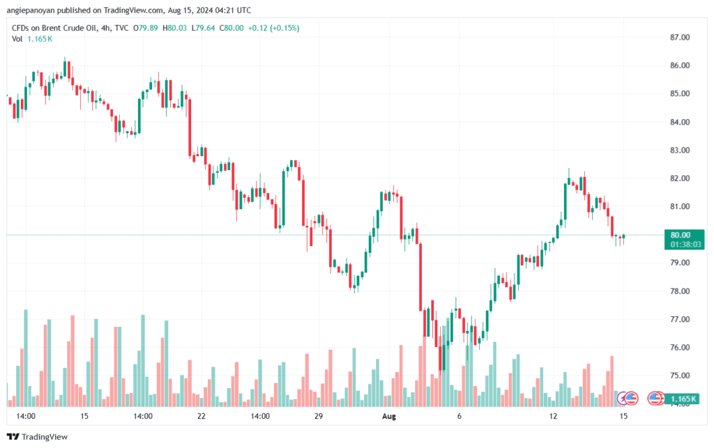 تحليل خام 15-8-2024 BRENT OIL