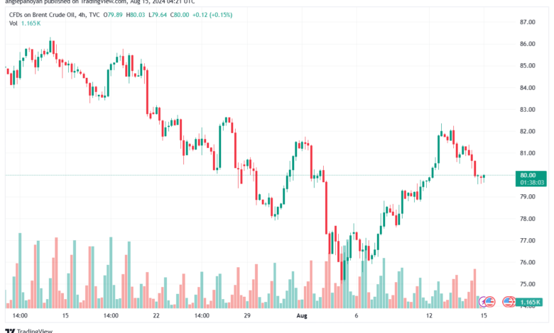 تحليل خام 15-8-2024 BRENT OIL