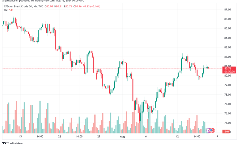 تحليل خام 16-8-2024 BRENT OIL