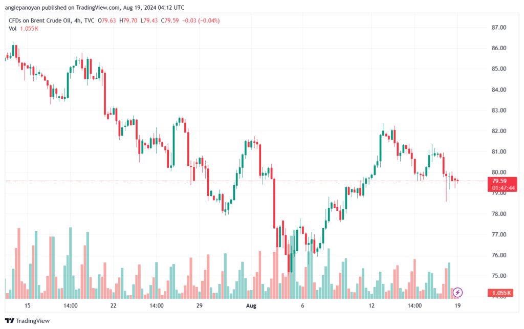 تحليل خام 19-8-2024 BRENT OIL