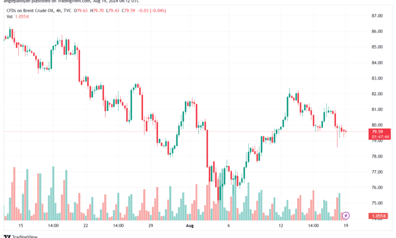 تحليل خام 19-8-2024 BRENT OIL
