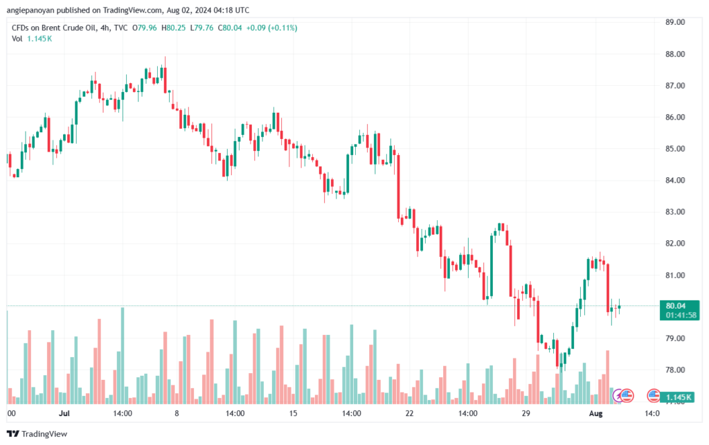 تحليل خام 2-8-2024 BRENT OIL
