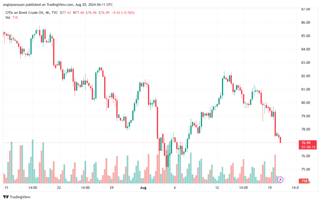 تحليل خام 20-8-2024 BRENT OIL
