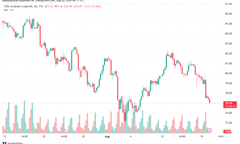 تحليل خام 20-8-2024 BRENT OIL