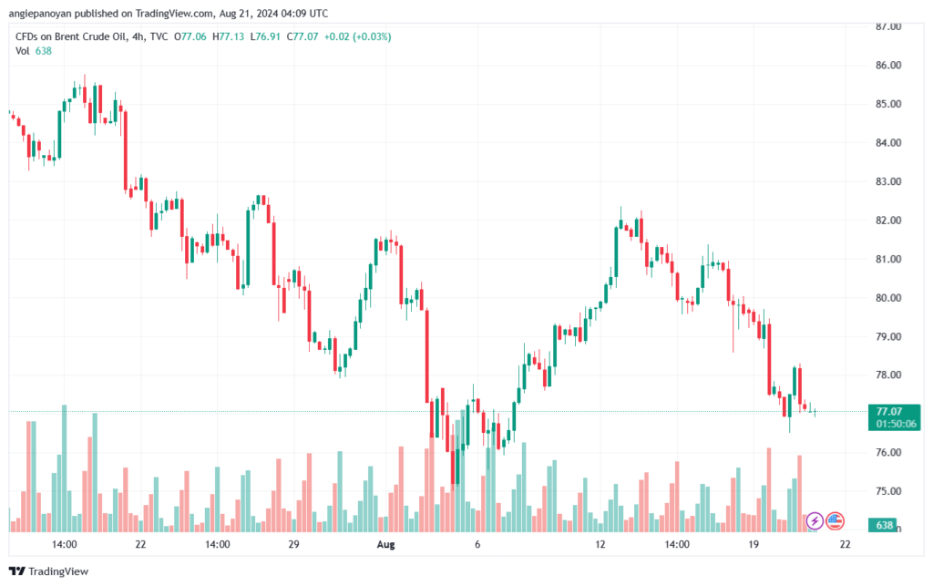 تحليل خام 21-8-2024 BRENT OIL