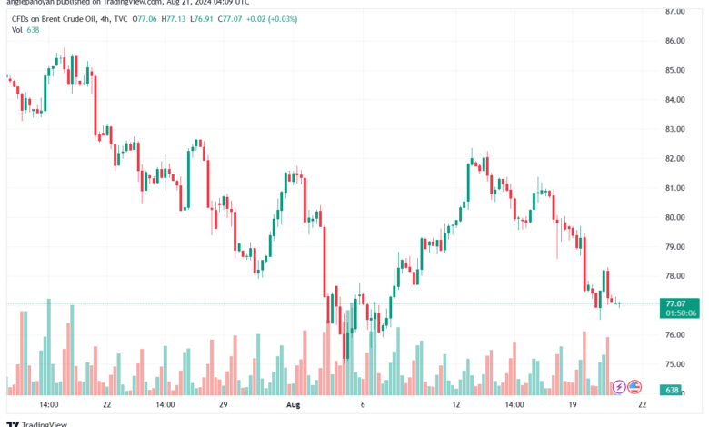 تحليل خام 21-8-2024 BRENT OIL