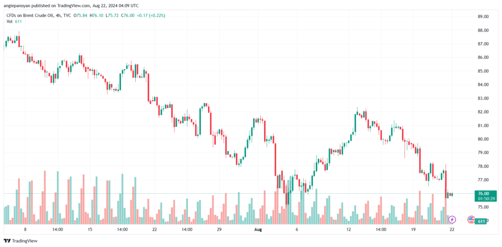 تحليل خام 22-8-2024 BRENT OIL
