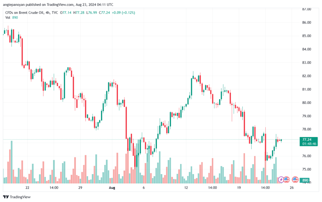 تحليل خام 23-8-2024 BRENT OIL