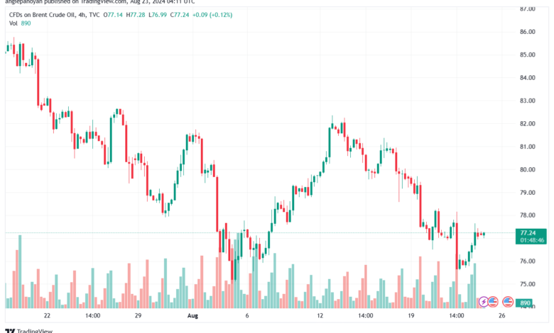 تحليل خام 23-8-2024 BRENT OIL