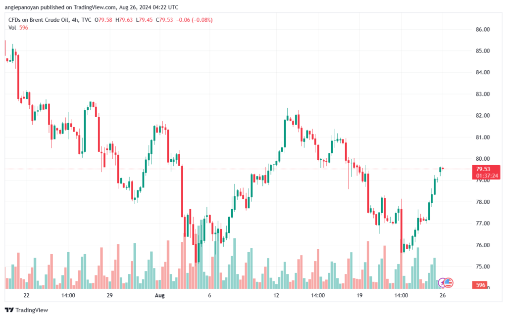 تحليل خام 26-8-2024 BRENT OIL