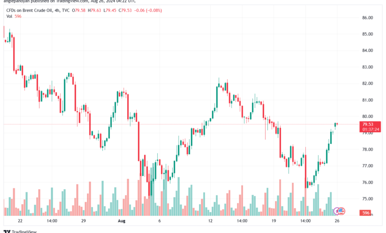 تحليل خام 26-8-2024 BRENT OIL