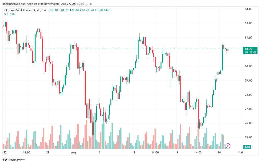 تحليل خام 27-8-2024 BRENT OIL