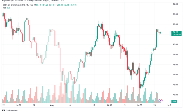 تحليل خام 27-8-2024 BRENT OIL