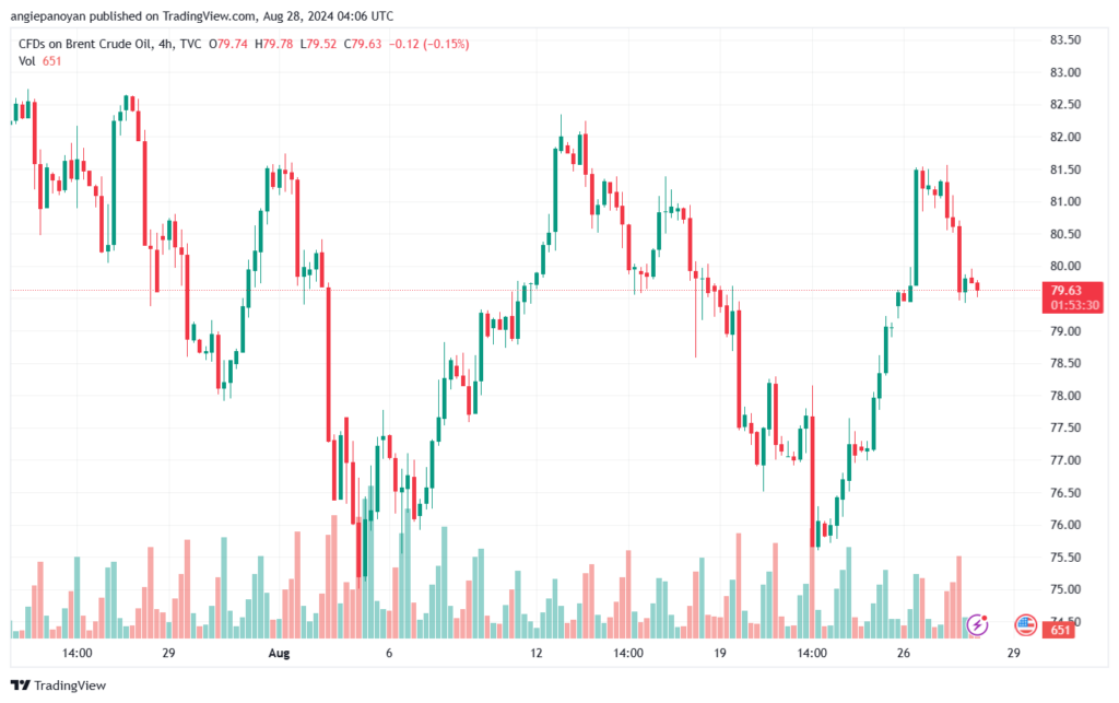 تحليل خام 28-8-2024 BRENT OIL