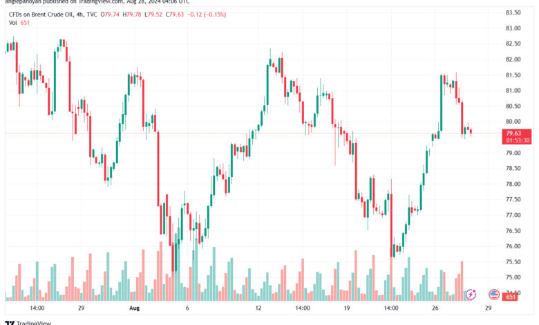 تحليل خام 28-8-2024 BRENT OIL