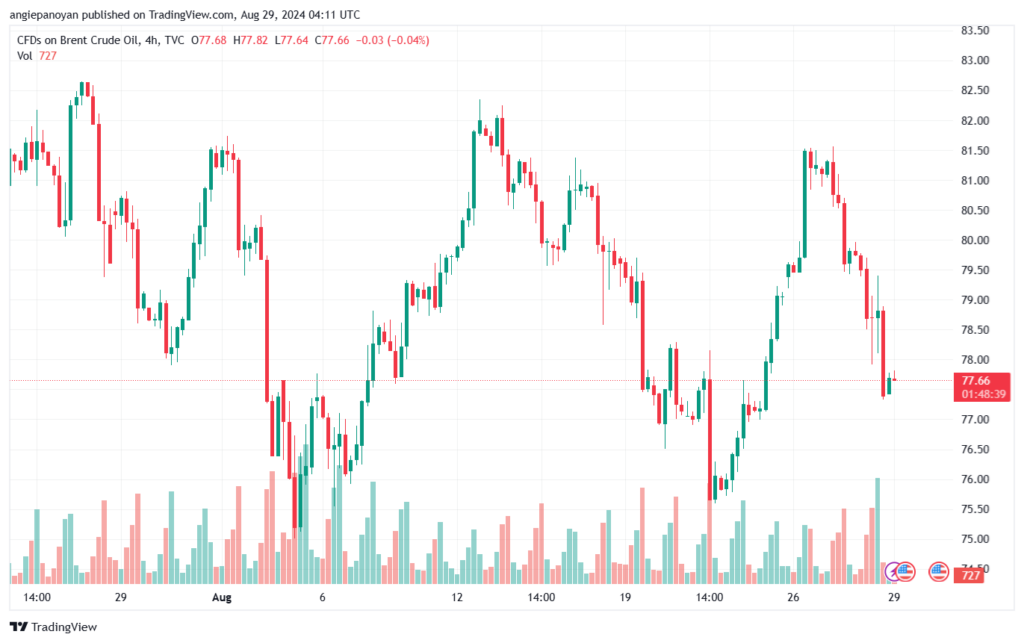 تحليل خام 29-8-2024 BRENT OIL