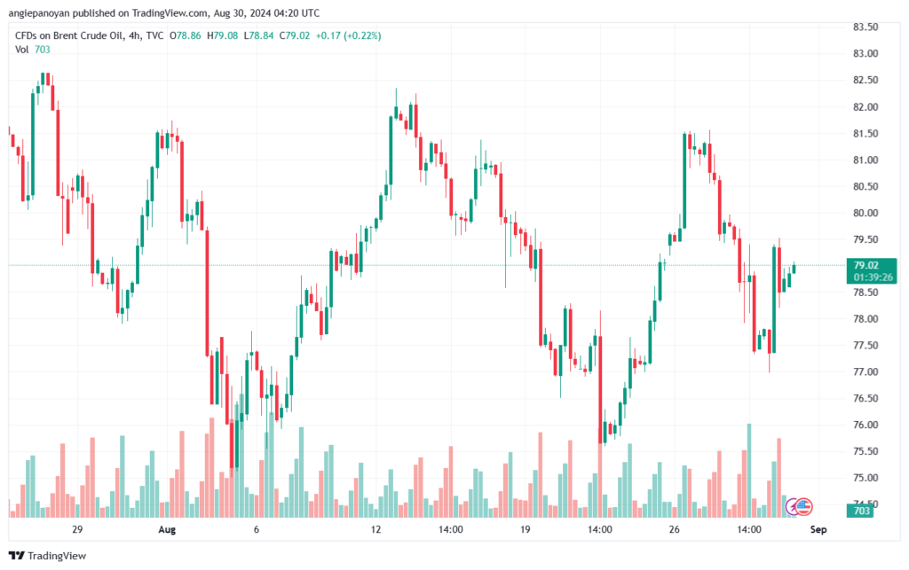 تحليل خام 30-8-2024 BRENT OIL