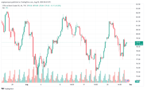 تحليل خام 30-8-2024 BRENT OIL