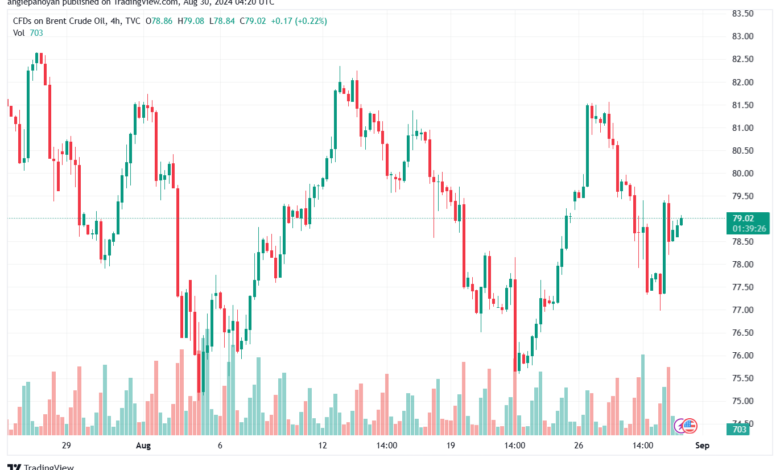 تحليل خام 30-8-2024 BRENT OIL