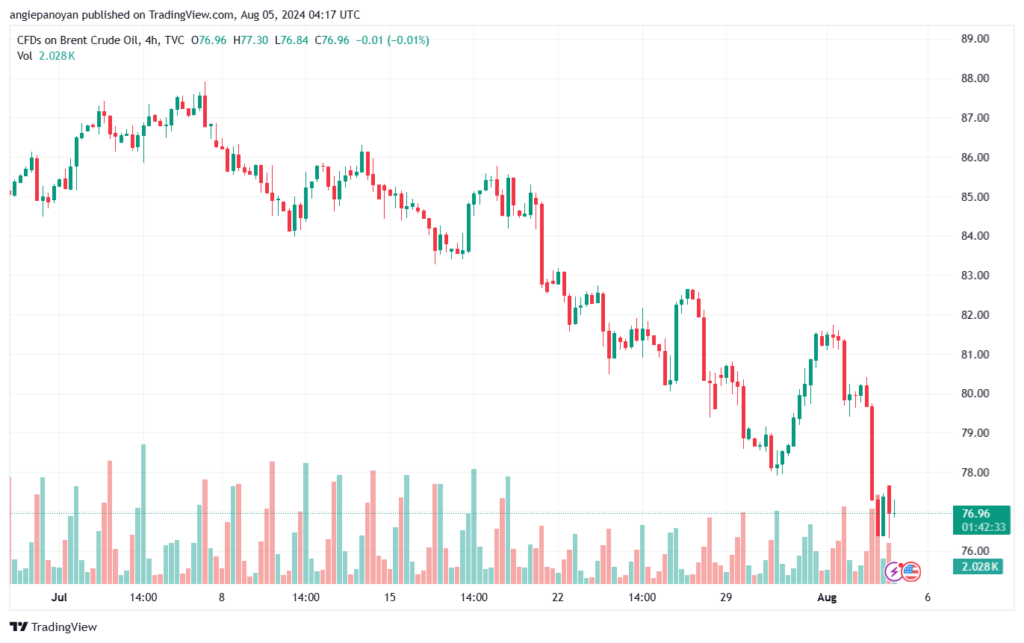 تحليل خام 5-8-2024 BRENT OIL
