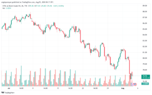 تحليل خام 5-8-2024 BRENT OIL