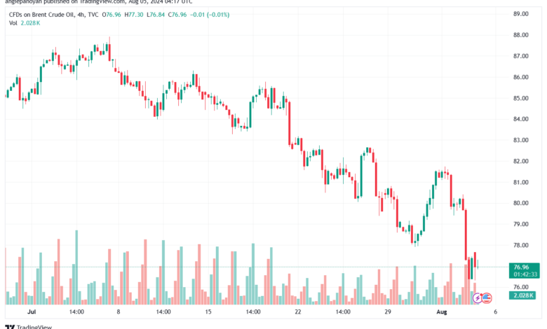 تحليل خام 5-8-2024 BRENT OIL