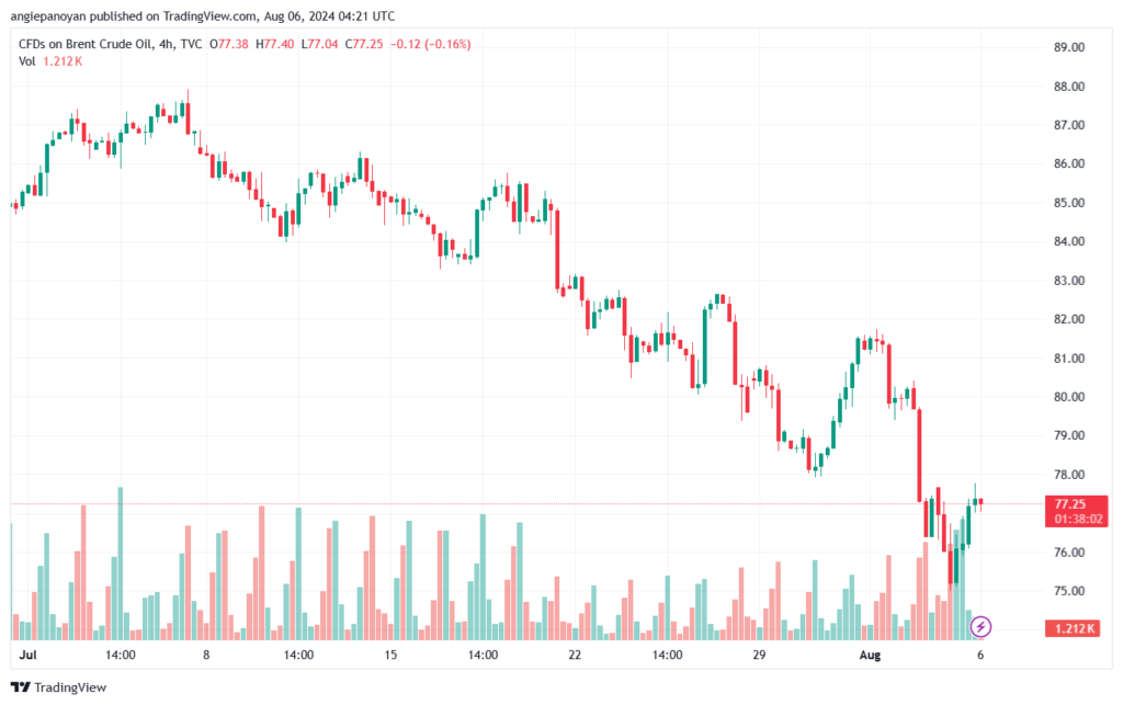 تحليل خام 6-8-2024 BRENT OIL