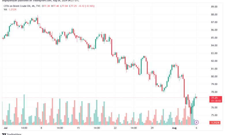 تحليل خام 6-8-2024 BRENT OIL