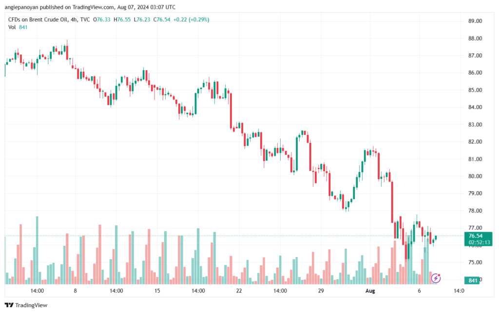 تحليل خام 7-8-2024 BRENT OIL