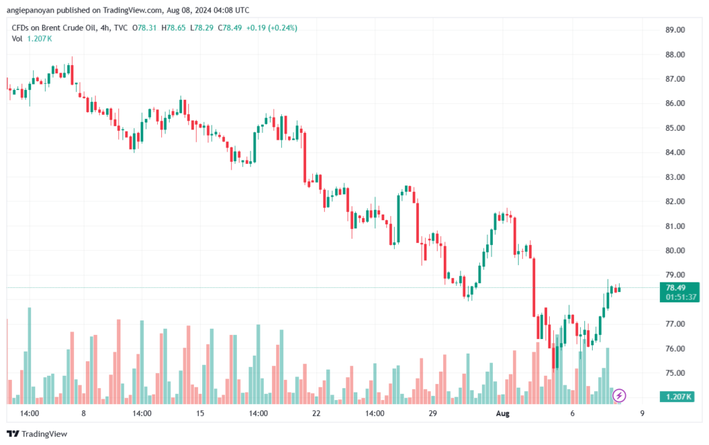 تحليل خام 8-8-2024 BRENT OIL