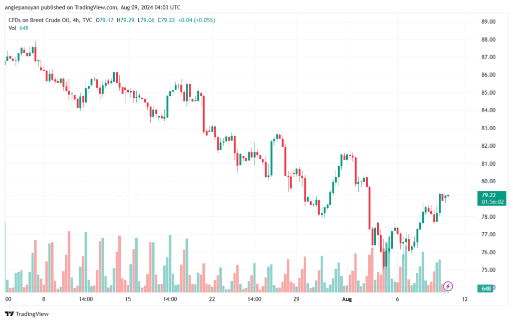 تحليل خام 9-8-2024 BRENT OIL