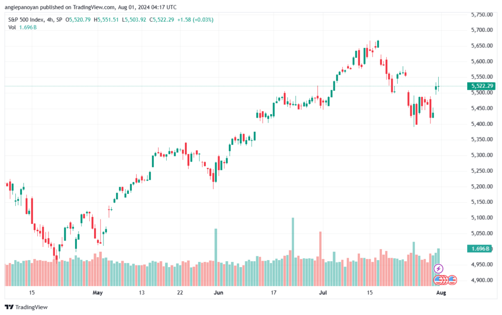 تحليل ستاندرد آند بورز 1-8-2024 S&P 500