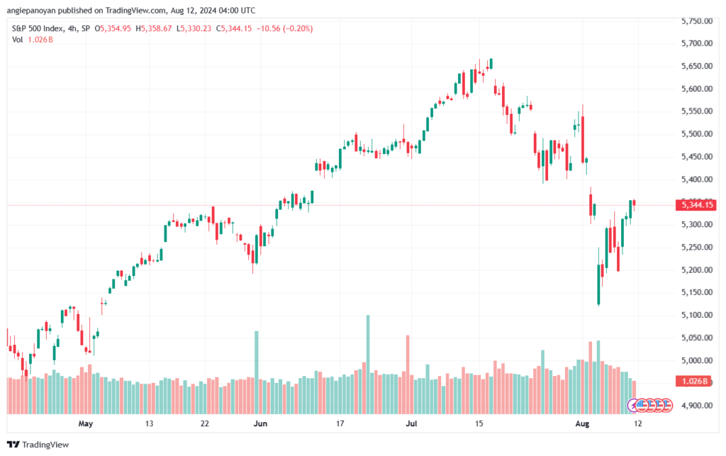 تحليل ستاندرد آند بورز 12-8-2024 S&P 500