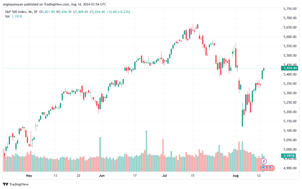 تحليل ستاندرد آند بورز 14-8-2024 S&P 500