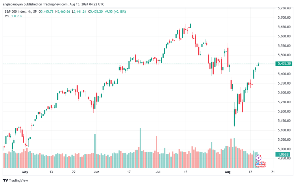 تحليل ستاندرد آند بورز 15-8-2024 S&P 500