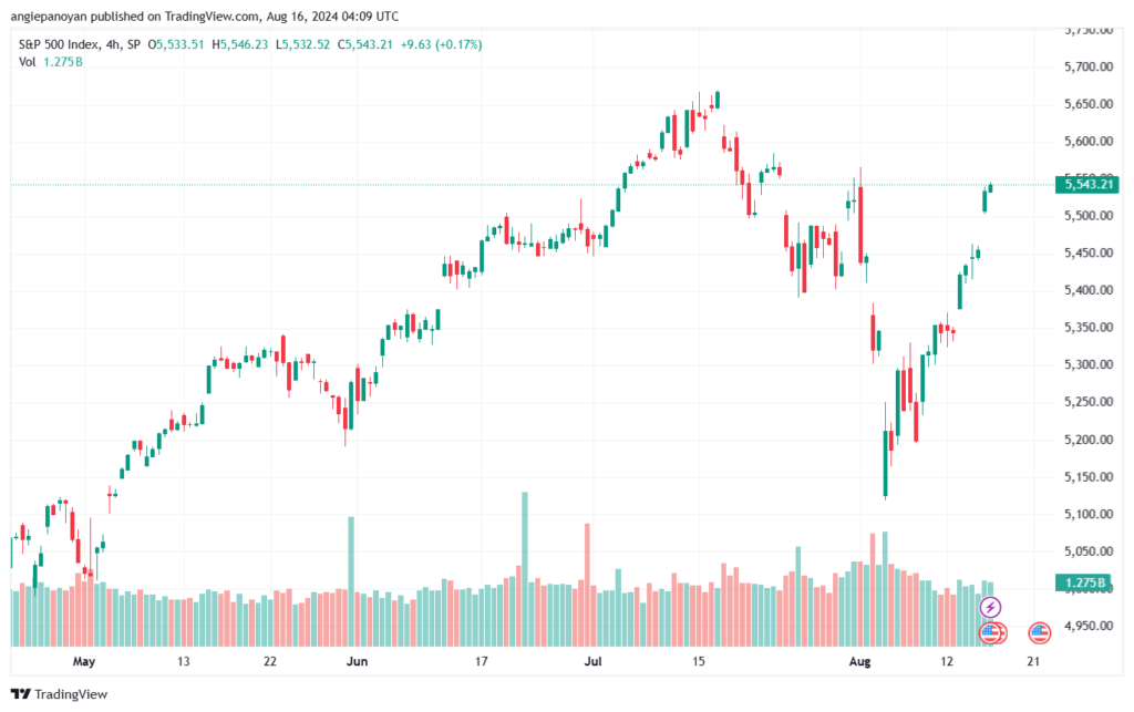 تحليل ستاندرد آند بورز 16-8-2024 S&P 500