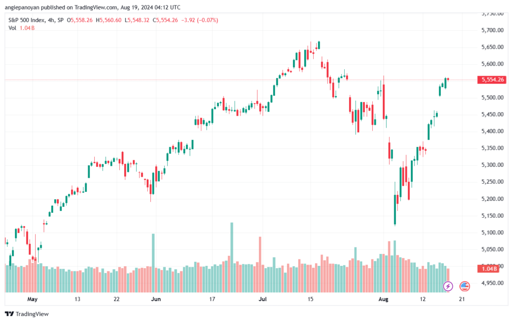 تحليل ستاندرد آند بورز 19-8-2024 S&P 500