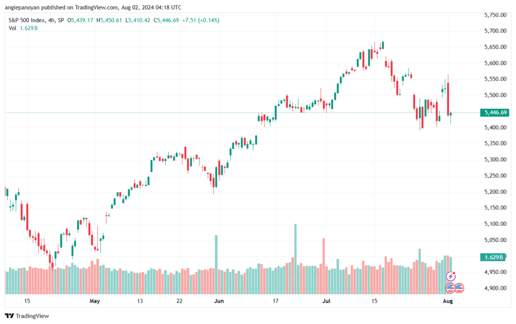 تحليل ستاندرد آند بورز 2-8-2024 S&P 500