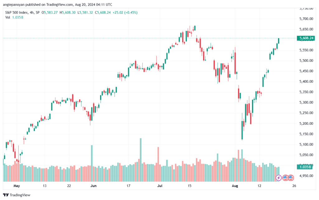 تحليل ستاندرد آند بورز 20-8-2024 S&P 500