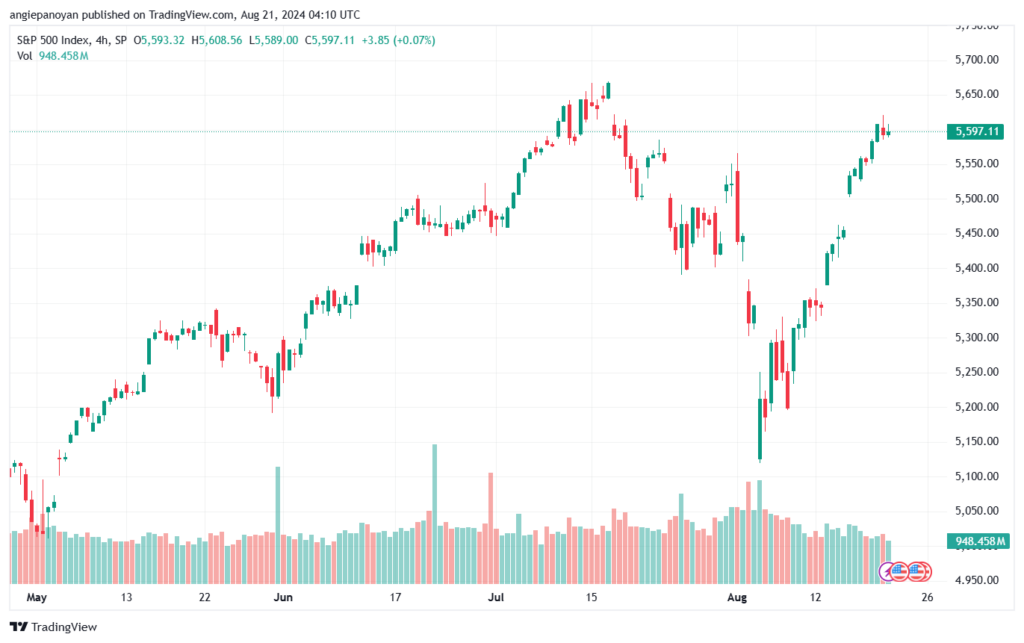 تحليل ستاندرد آند بورز 21-8-2024 S&P 500