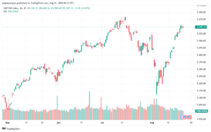 تحليل ستاندرد آند بورز 21-8-2024 S&P 500