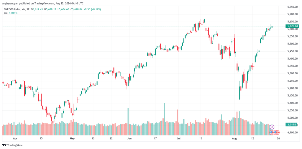 تحليل ستاندرد آند بورز 22-8-2024 S&P 500