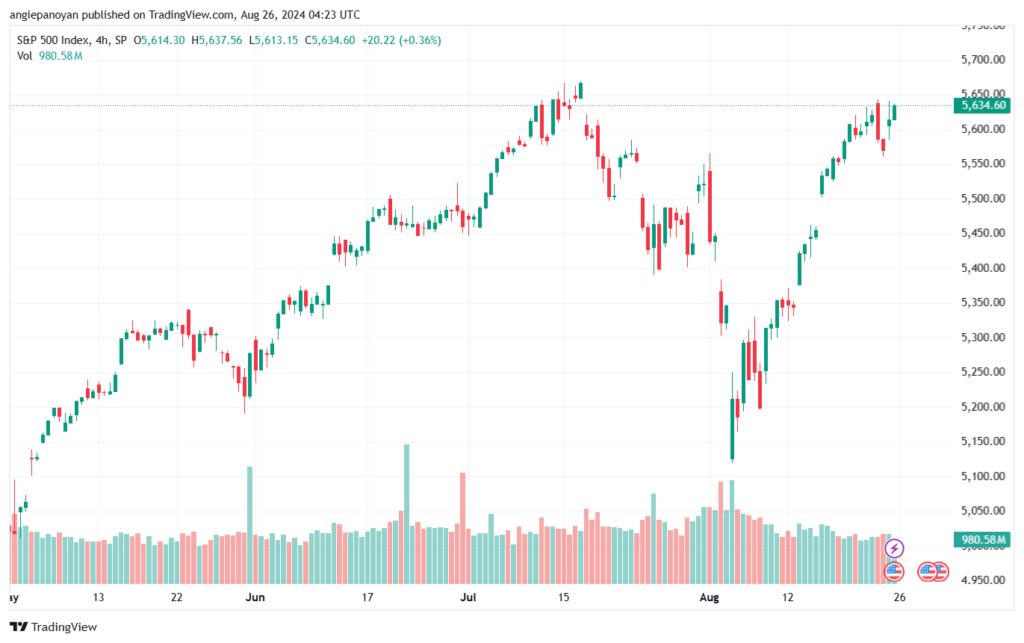 تحليل ستاندرد آند بورز 26-8-2024 S&P 500