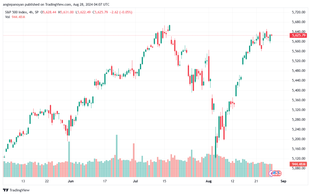 تحليل ستاندرد آند بورز 28-8-2024 S&P 500