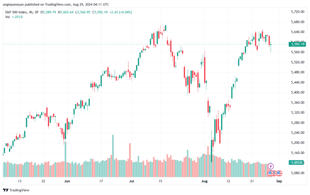 تحليل ستاندرد آند بورز 29-8-2024 S&P 500