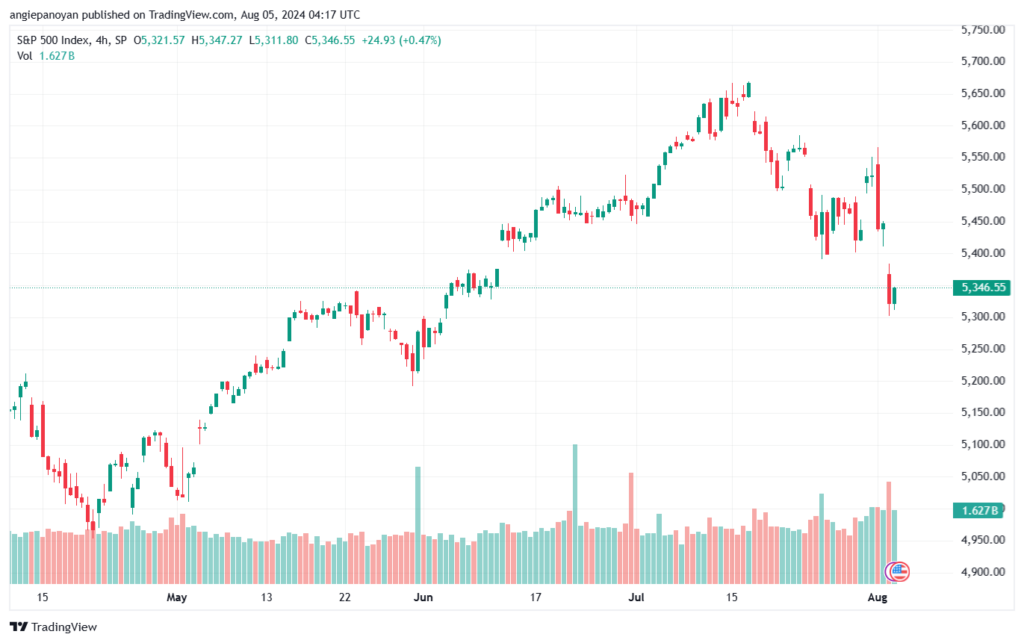 تحليل ستاندرد آند بورز 5-8-2024 S&P 500