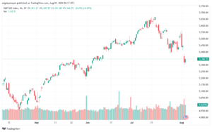 تحليل ستاندرد آند بورز 5-8-2024 S&P 500