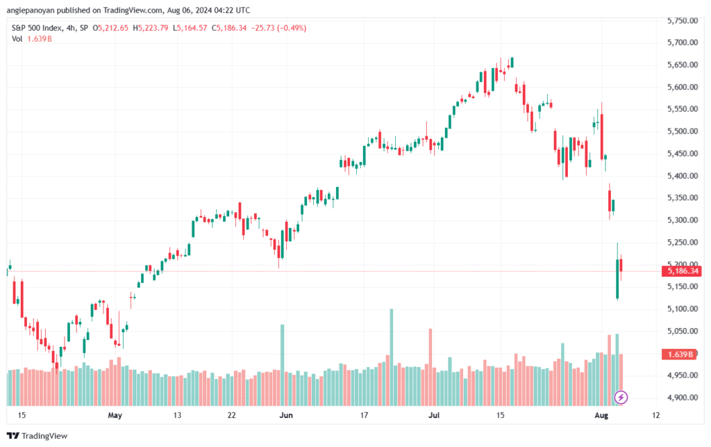 تحليل ستاندرد آند بورز 6-8-2024 S&P 500